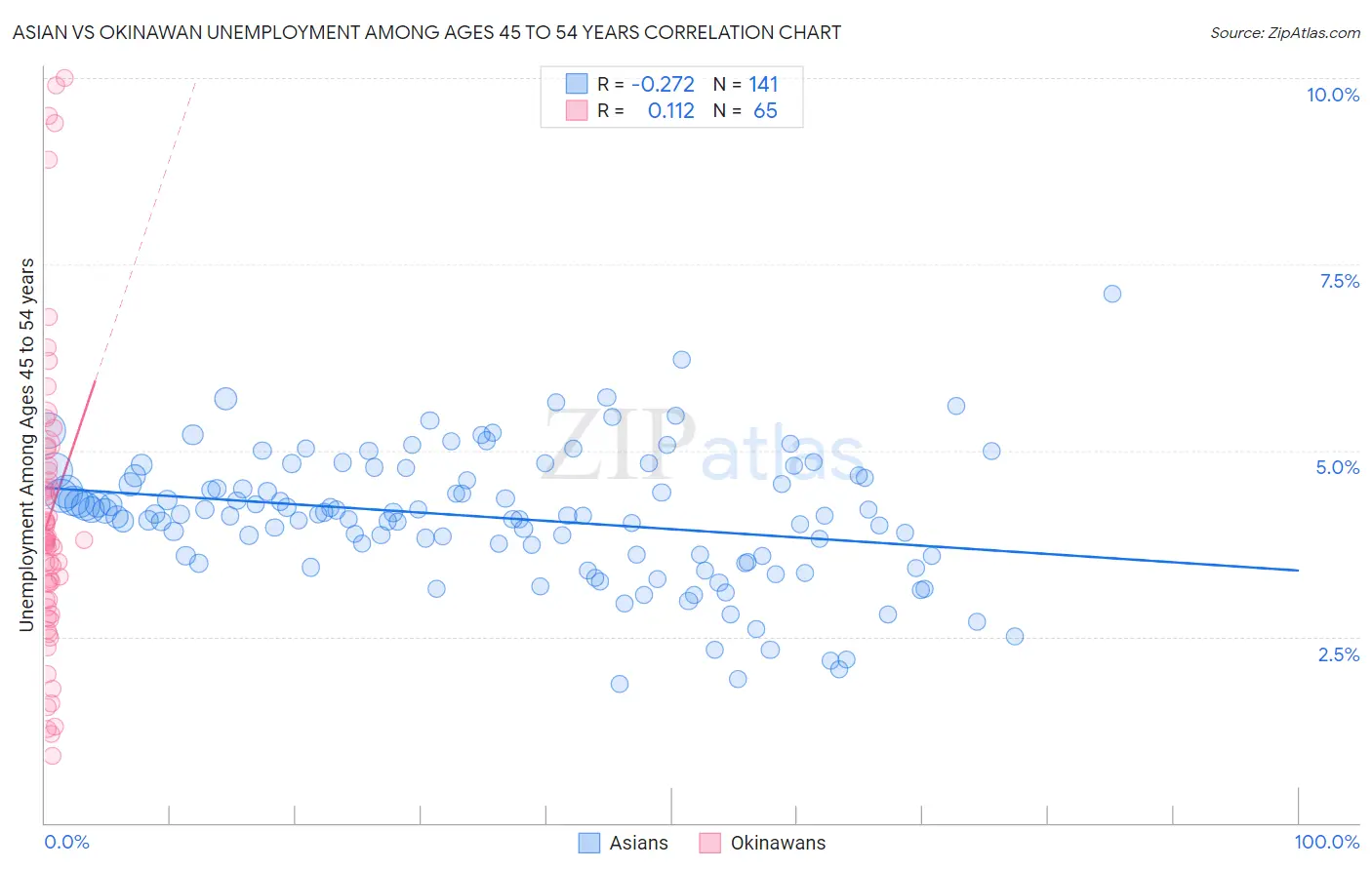 Asian vs Okinawan Unemployment Among Ages 45 to 54 years