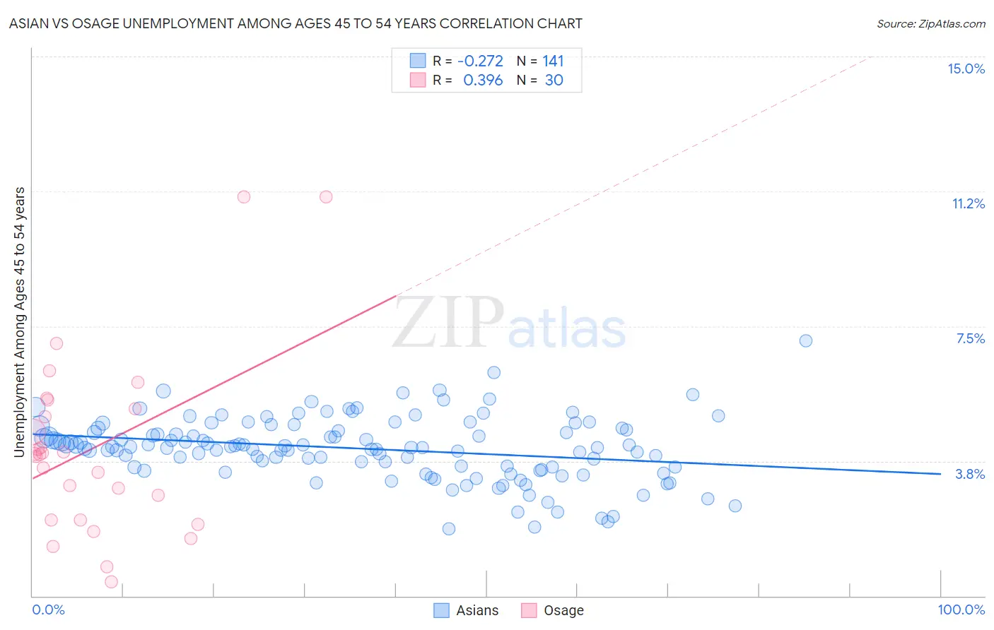 Asian vs Osage Unemployment Among Ages 45 to 54 years