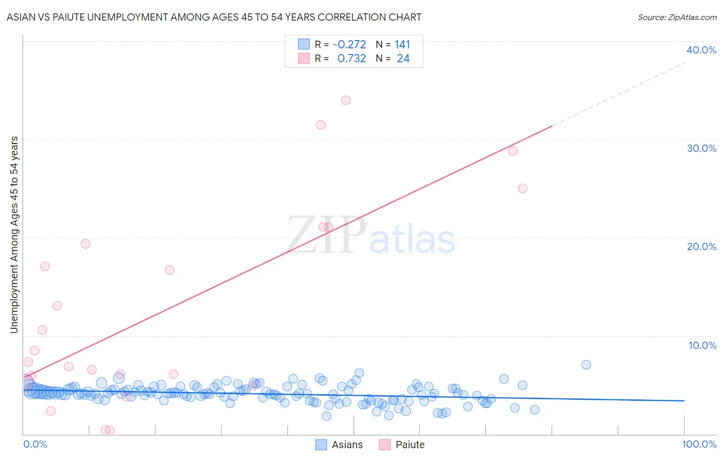 Asian vs Paiute Unemployment Among Ages 45 to 54 years