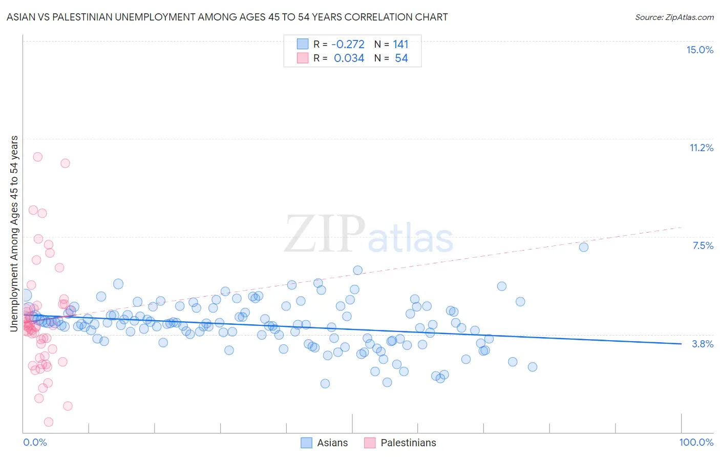 Asian vs Palestinian Unemployment Among Ages 45 to 54 years