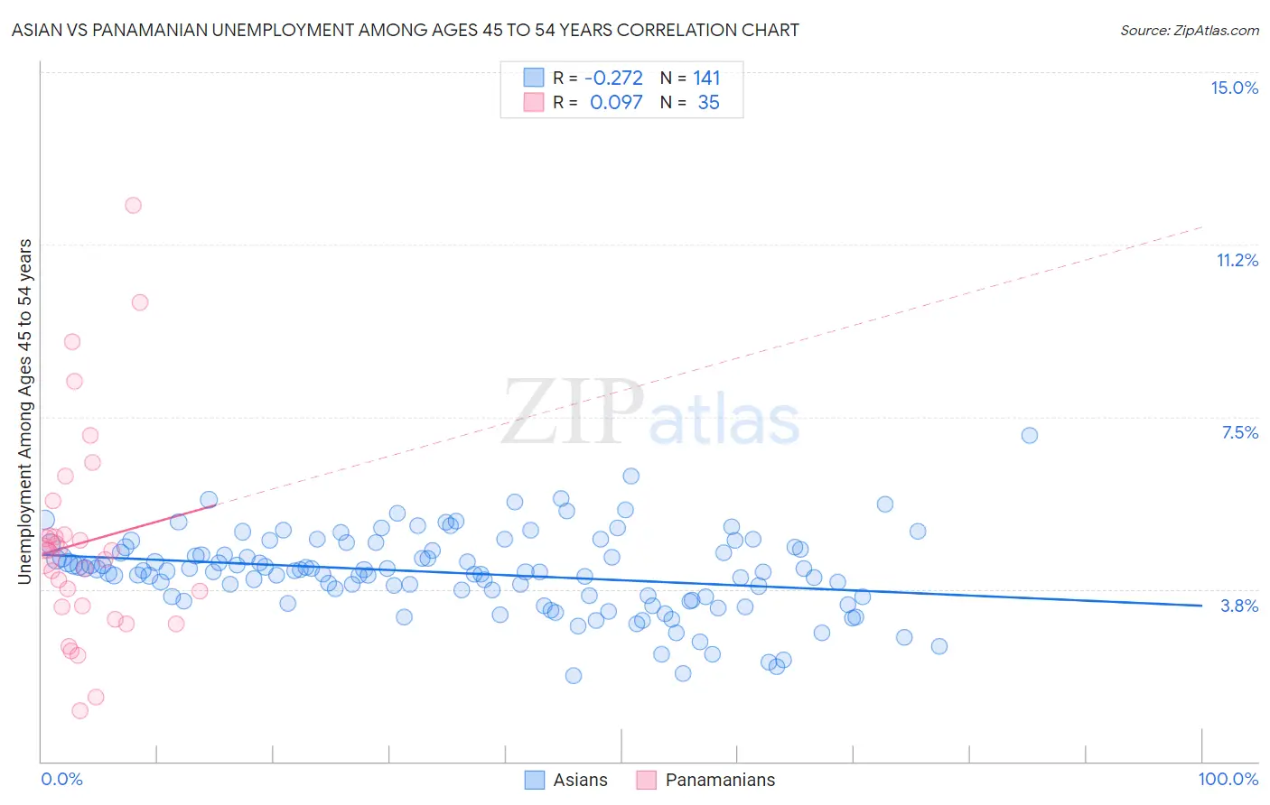 Asian vs Panamanian Unemployment Among Ages 45 to 54 years