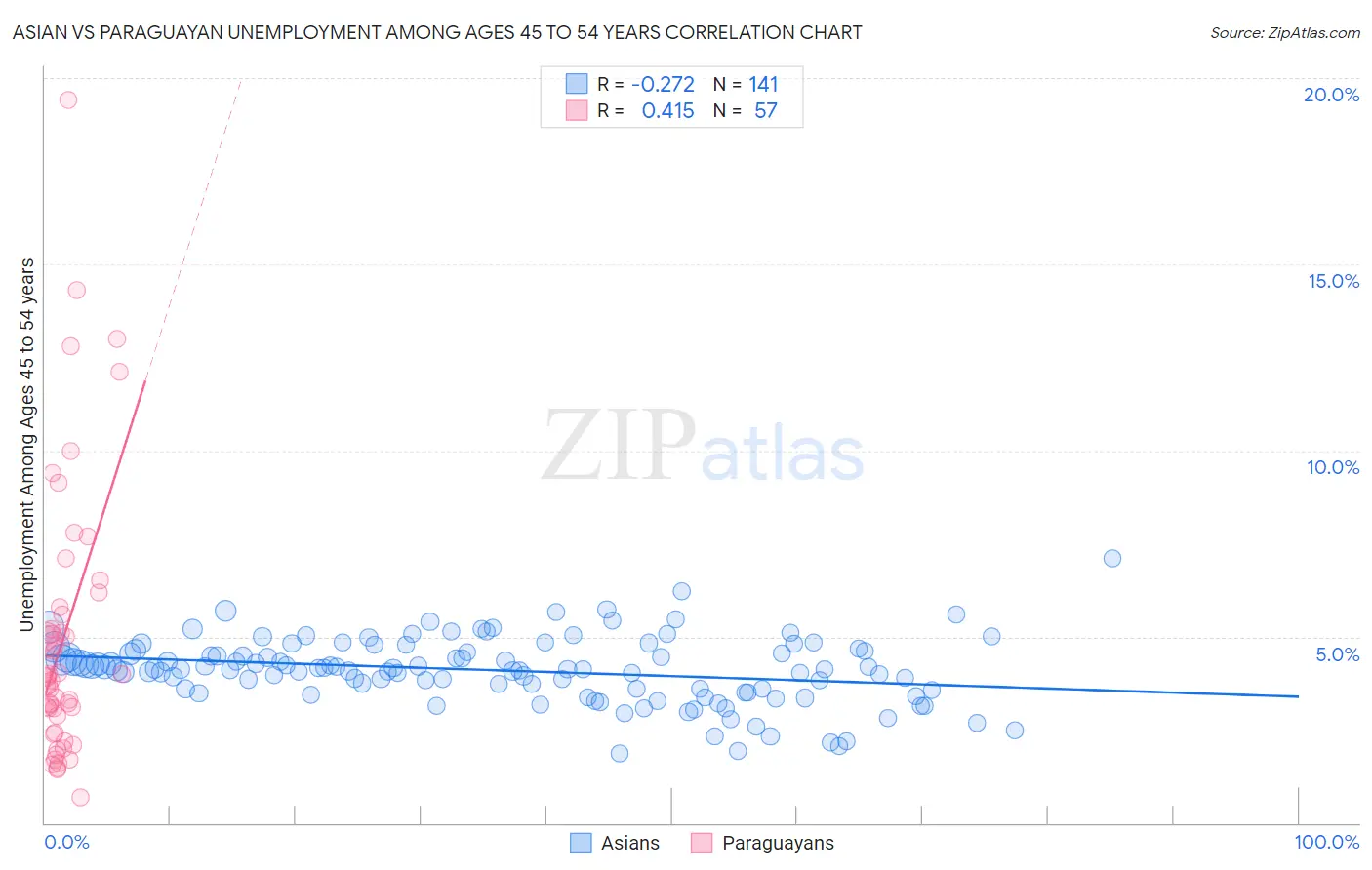 Asian vs Paraguayan Unemployment Among Ages 45 to 54 years