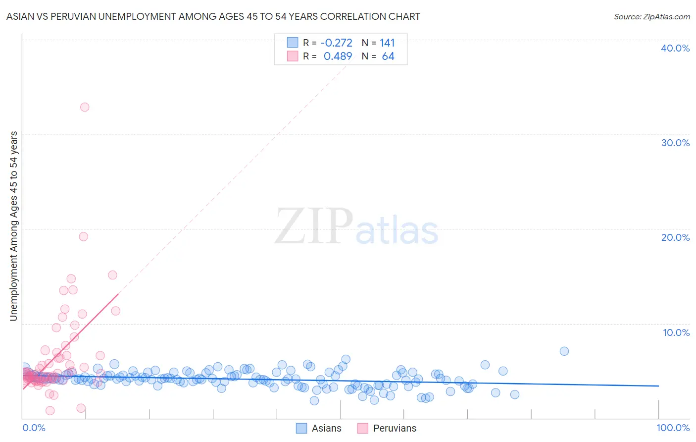 Asian vs Peruvian Unemployment Among Ages 45 to 54 years