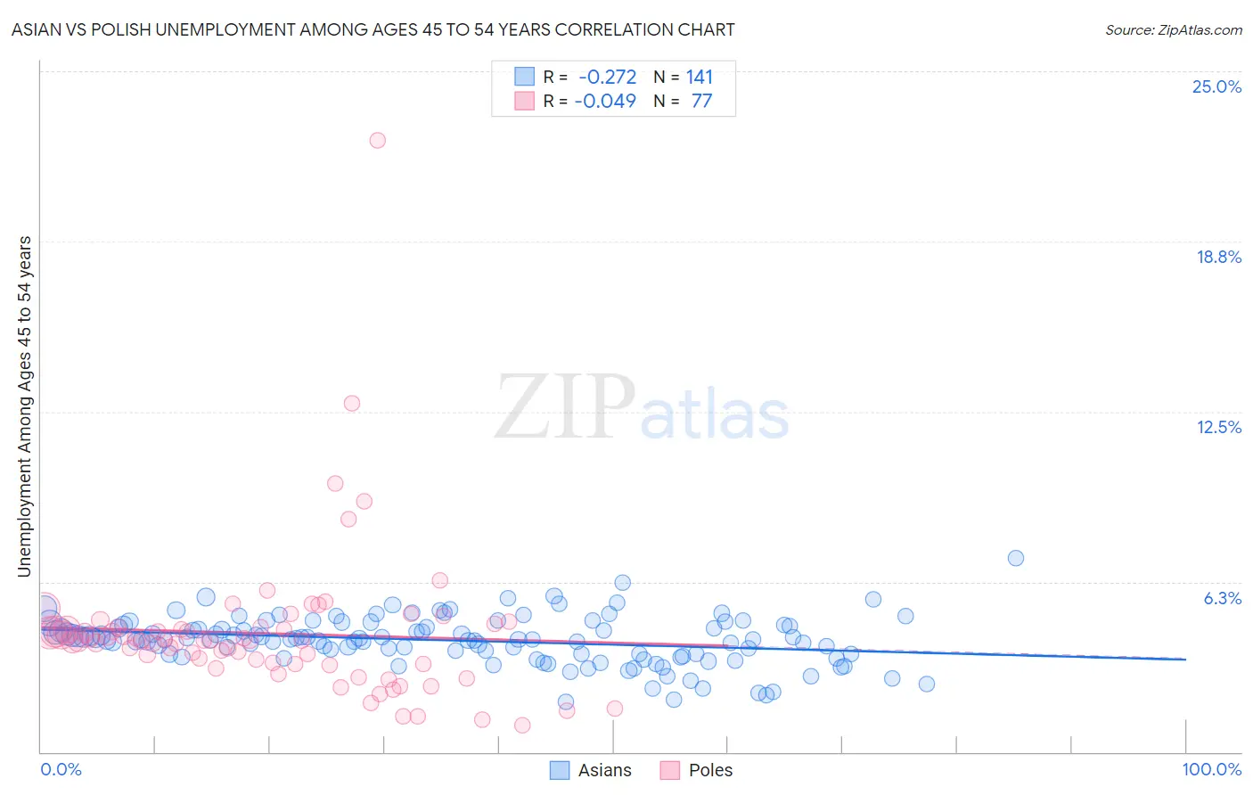 Asian vs Polish Unemployment Among Ages 45 to 54 years