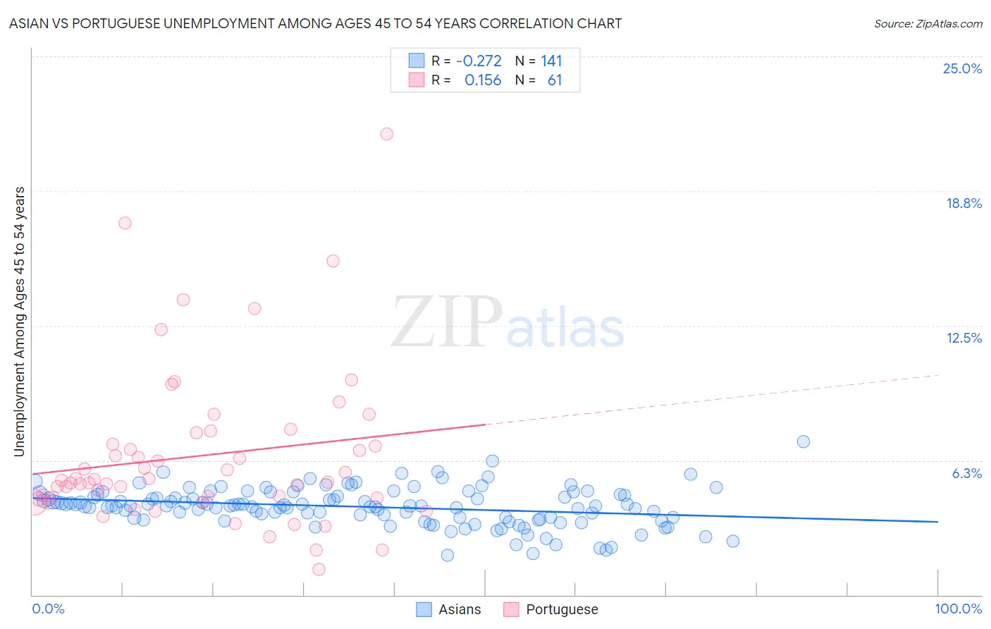 Asian vs Portuguese Unemployment Among Ages 45 to 54 years