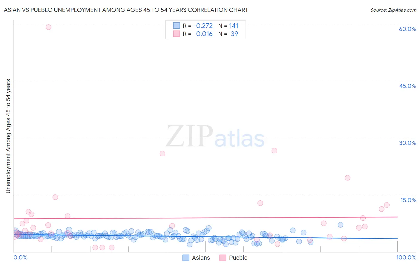 Asian vs Pueblo Unemployment Among Ages 45 to 54 years