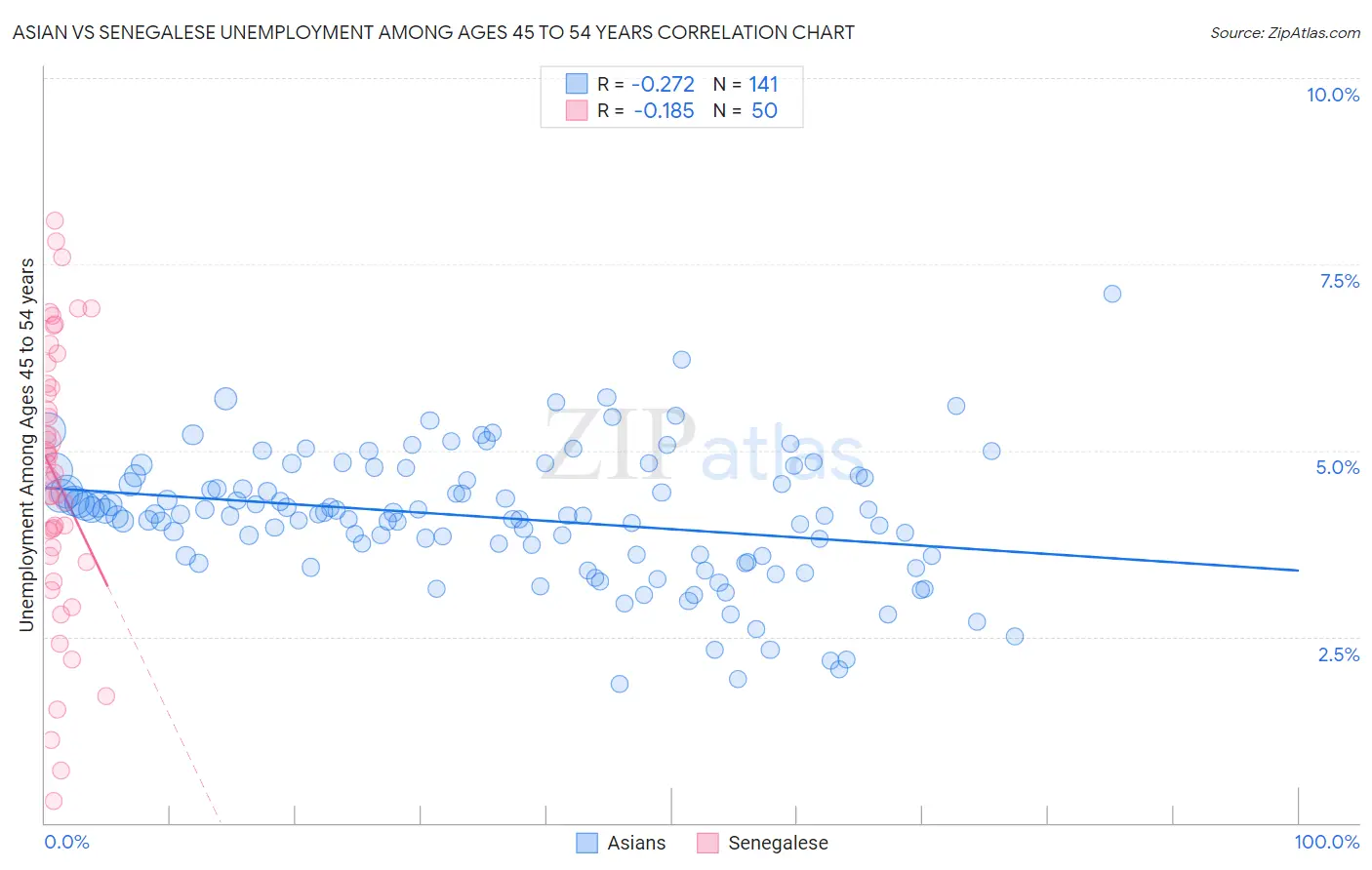 Asian vs Senegalese Unemployment Among Ages 45 to 54 years