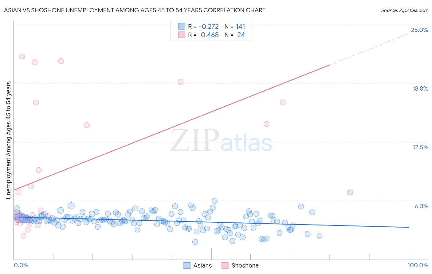 Asian vs Shoshone Unemployment Among Ages 45 to 54 years