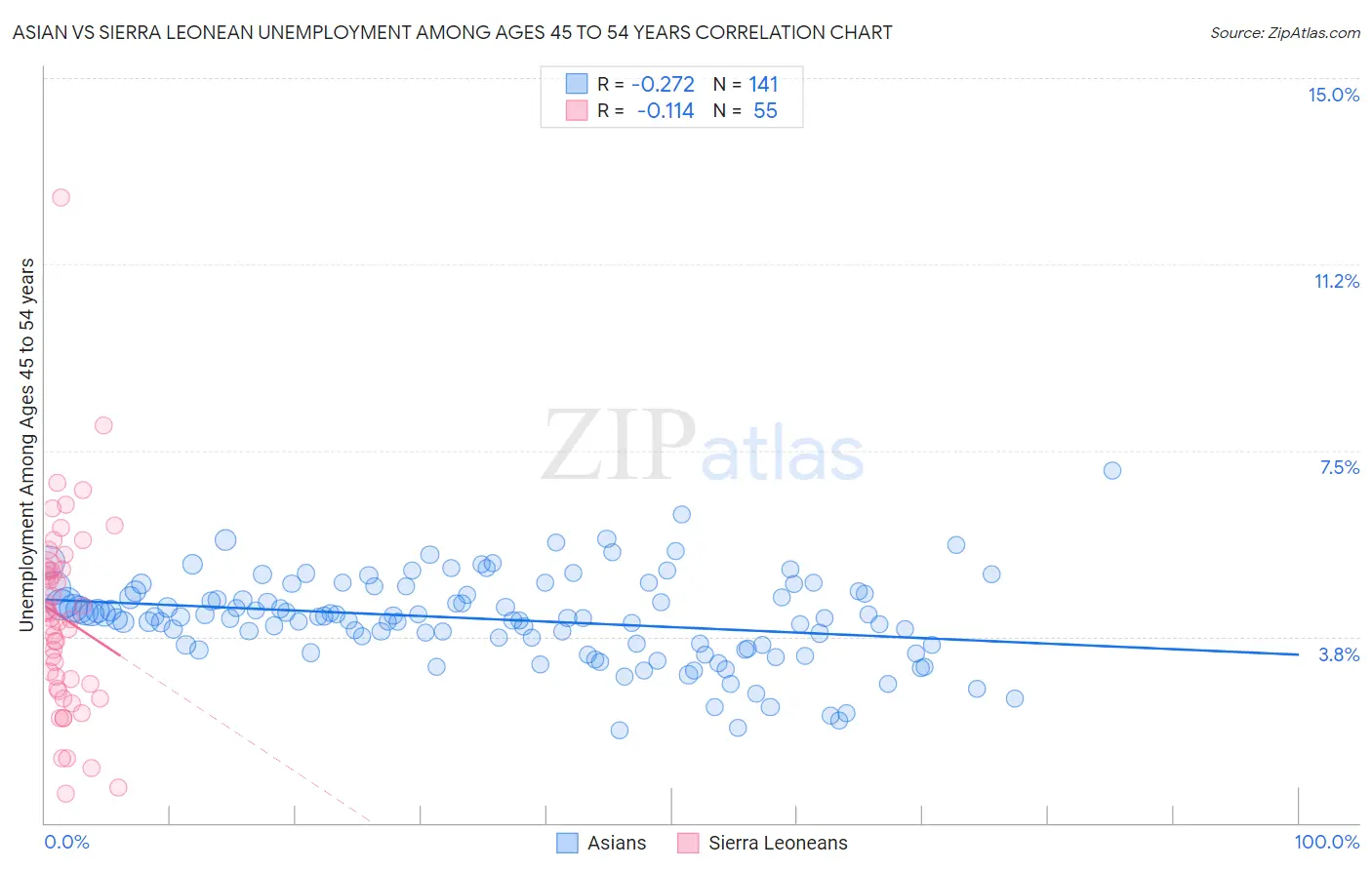 Asian vs Sierra Leonean Unemployment Among Ages 45 to 54 years