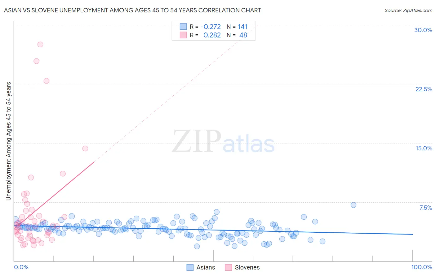 Asian vs Slovene Unemployment Among Ages 45 to 54 years