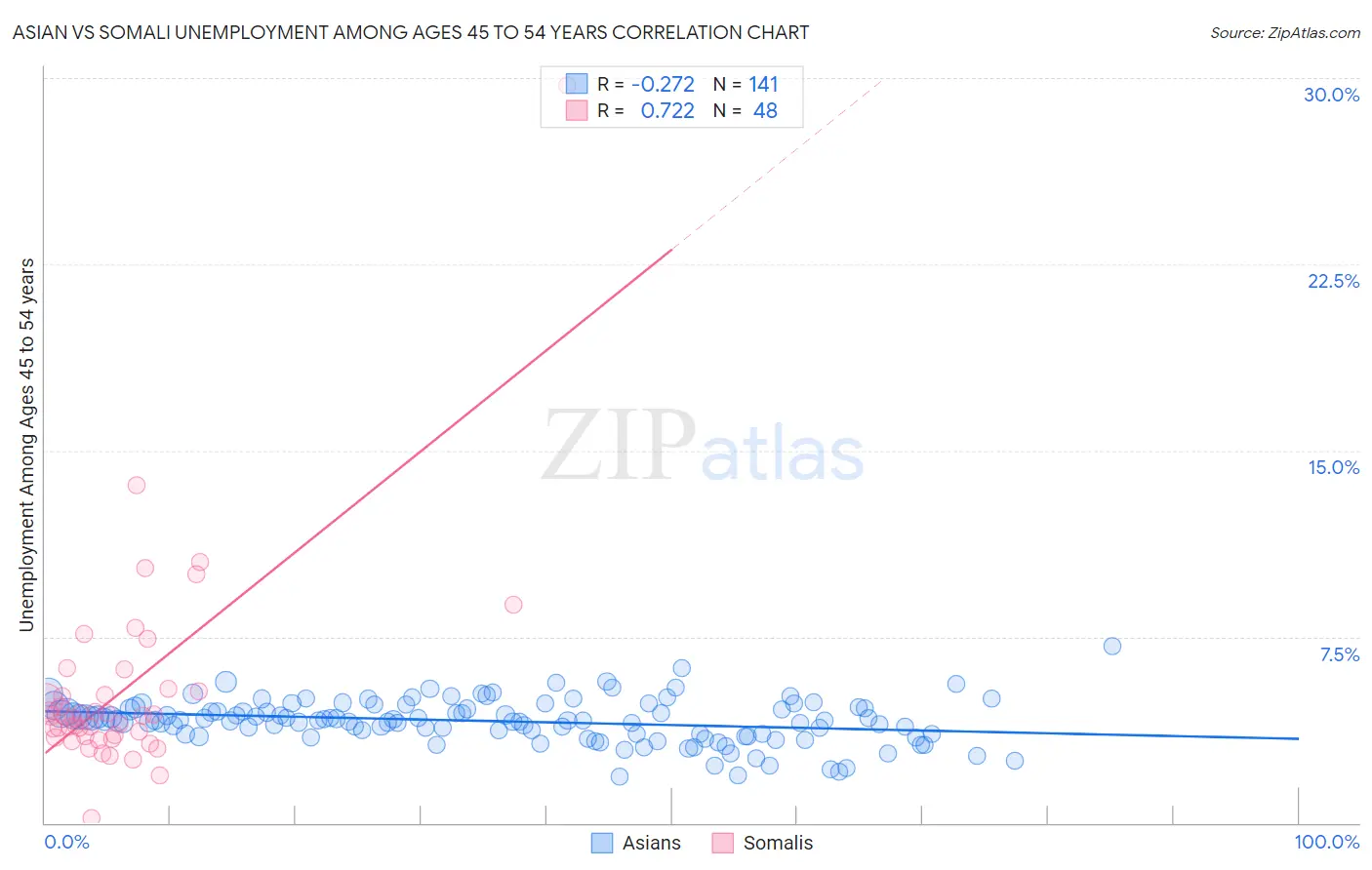 Asian vs Somali Unemployment Among Ages 45 to 54 years