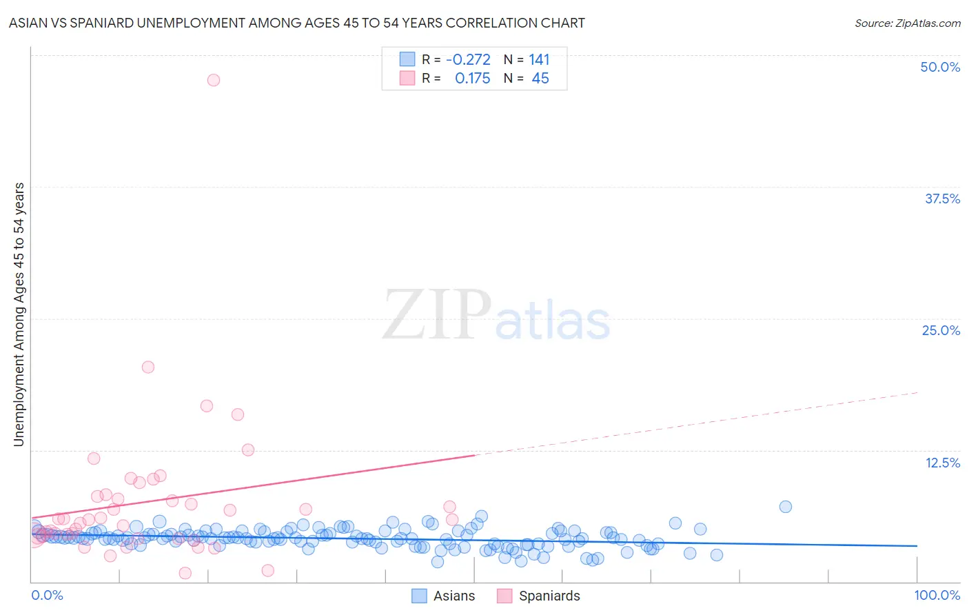 Asian vs Spaniard Unemployment Among Ages 45 to 54 years