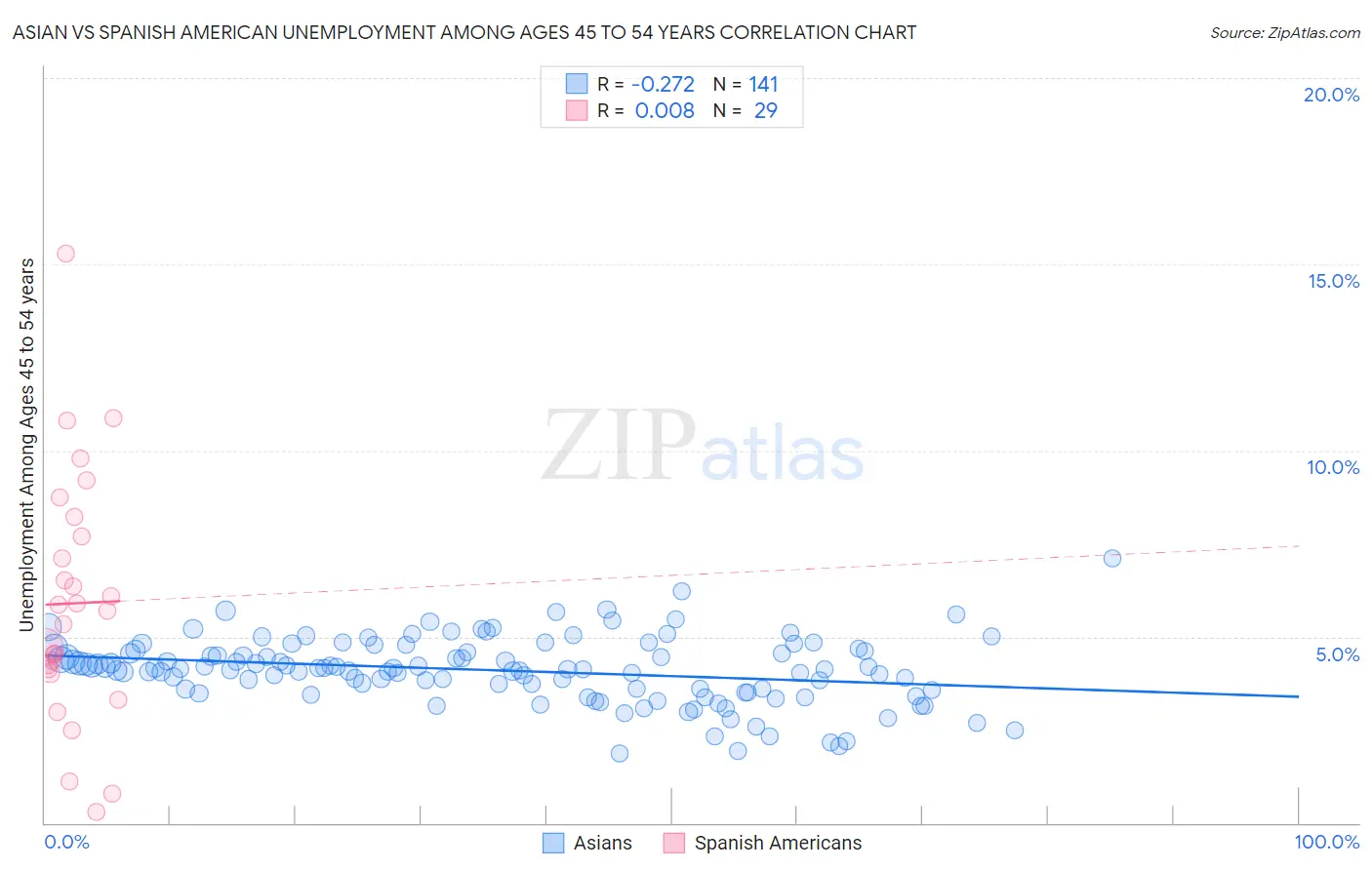 Asian vs Spanish American Unemployment Among Ages 45 to 54 years
