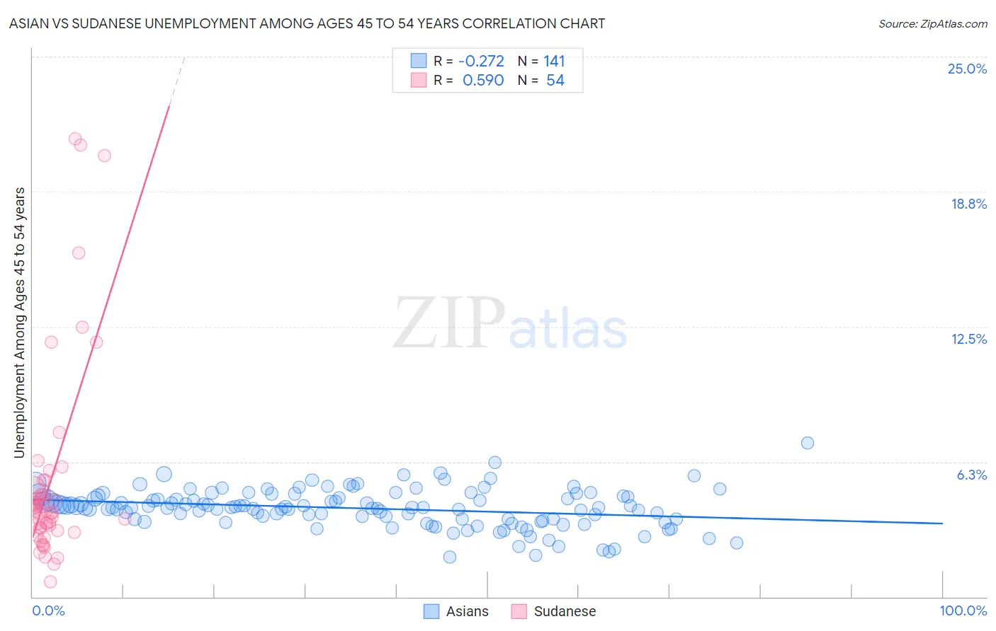 Asian vs Sudanese Unemployment Among Ages 45 to 54 years