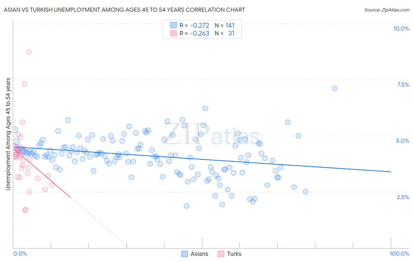 Asian vs Turkish Unemployment Among Ages 45 to 54 years