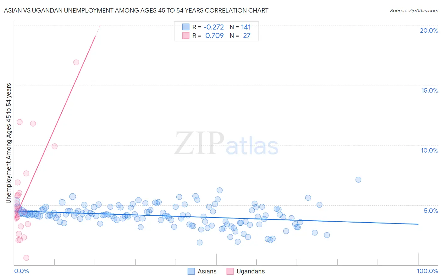 Asian vs Ugandan Unemployment Among Ages 45 to 54 years