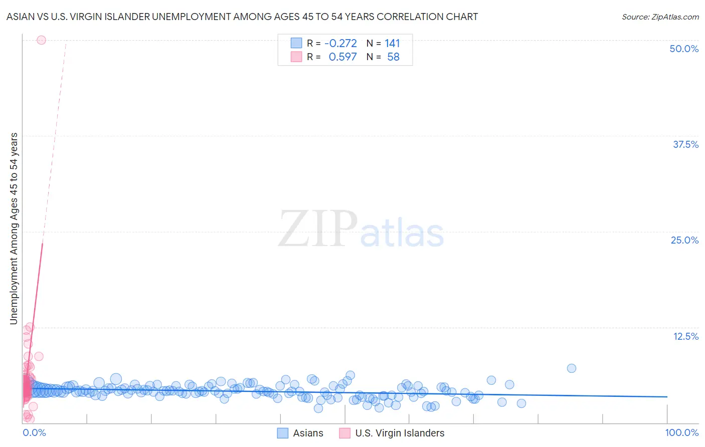 Asian vs U.S. Virgin Islander Unemployment Among Ages 45 to 54 years