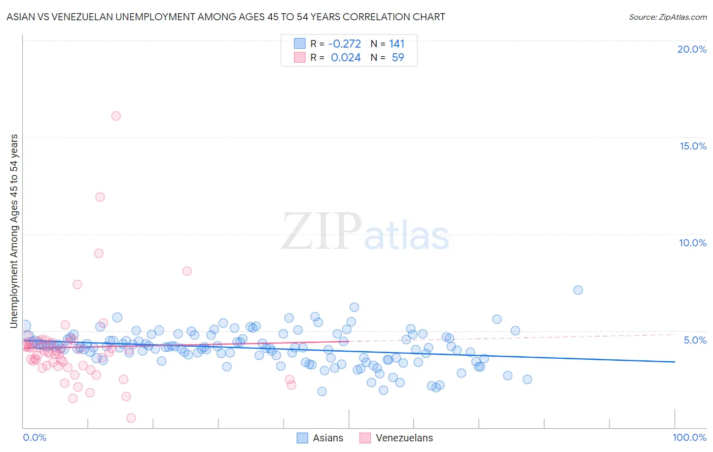 Asian vs Venezuelan Unemployment Among Ages 45 to 54 years