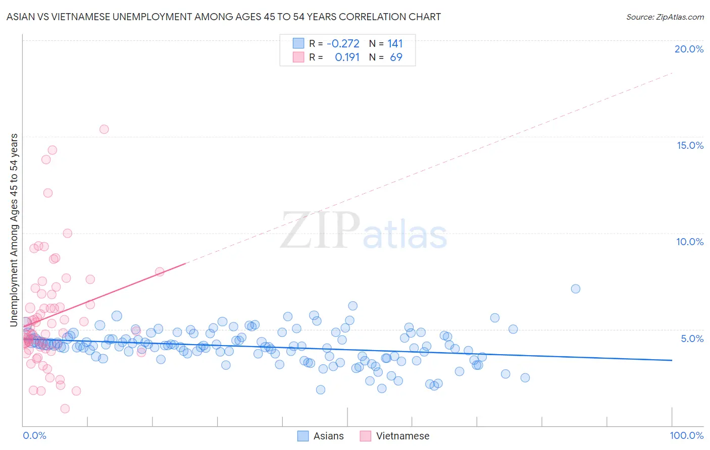 Asian vs Vietnamese Unemployment Among Ages 45 to 54 years