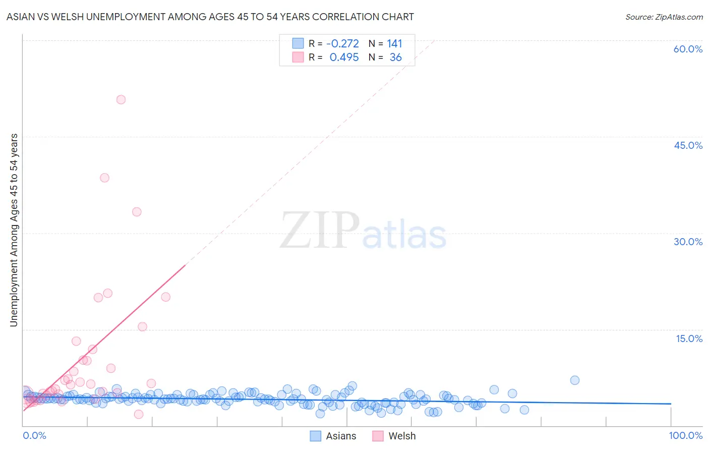 Asian vs Welsh Unemployment Among Ages 45 to 54 years