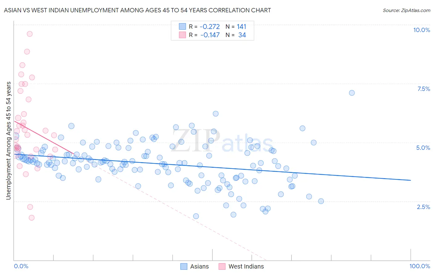 Asian vs West Indian Unemployment Among Ages 45 to 54 years