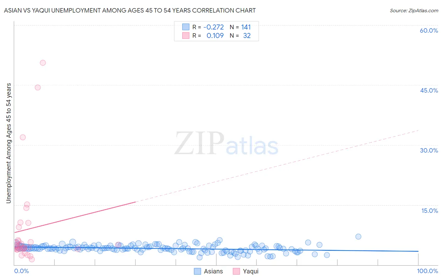 Asian vs Yaqui Unemployment Among Ages 45 to 54 years