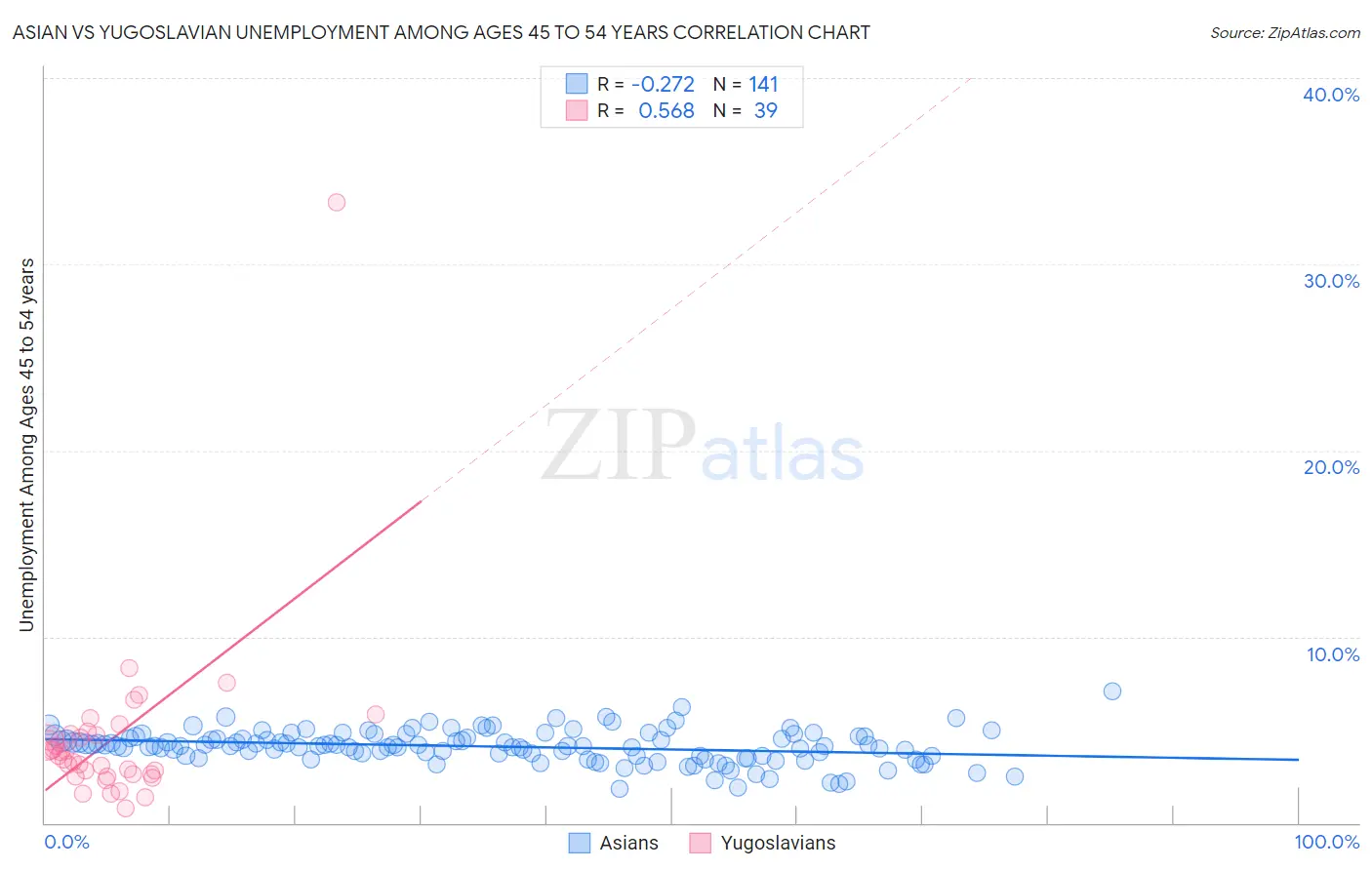 Asian vs Yugoslavian Unemployment Among Ages 45 to 54 years