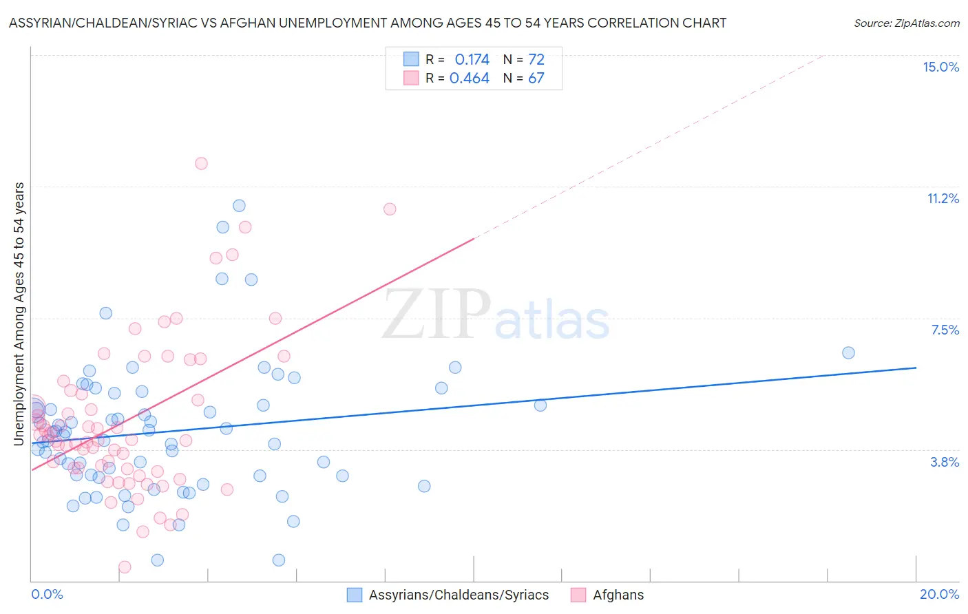 Assyrian/Chaldean/Syriac vs Afghan Unemployment Among Ages 45 to 54 years