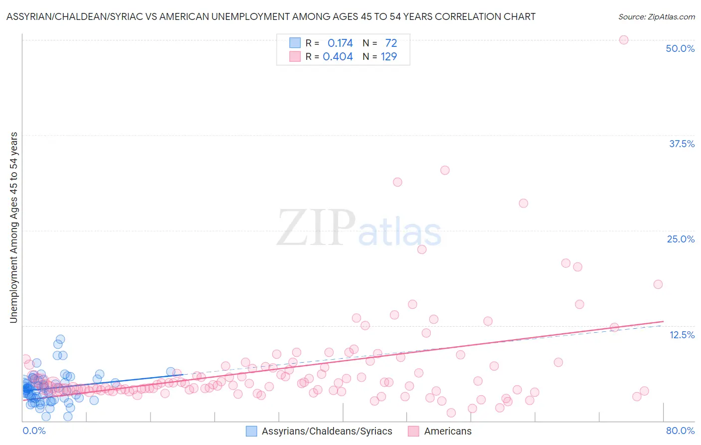 Assyrian/Chaldean/Syriac vs American Unemployment Among Ages 45 to 54 years