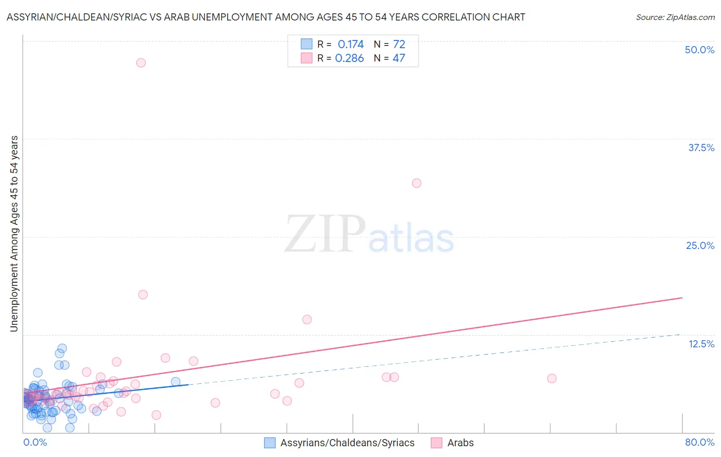 Assyrian/Chaldean/Syriac vs Arab Unemployment Among Ages 45 to 54 years