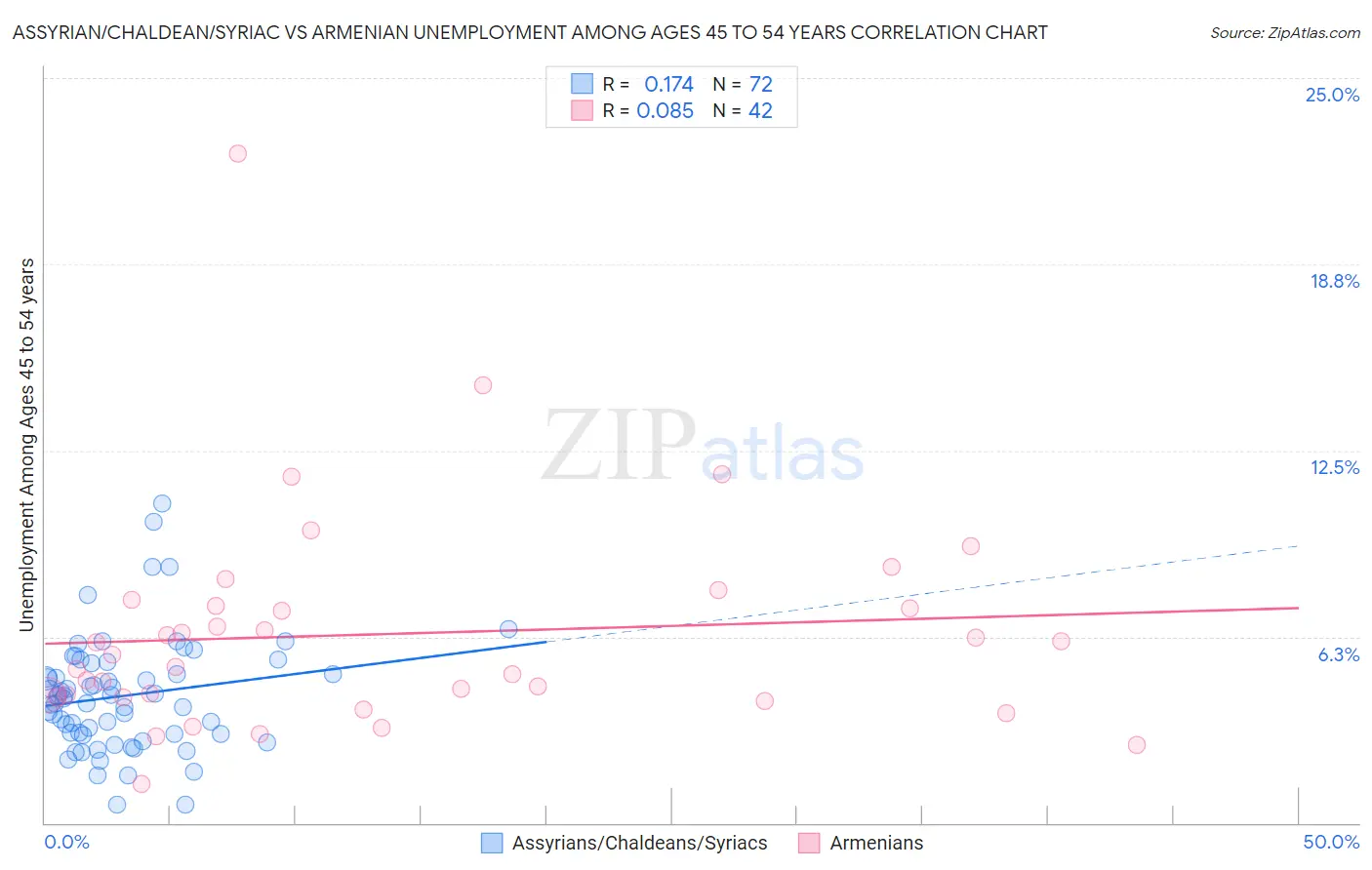 Assyrian/Chaldean/Syriac vs Armenian Unemployment Among Ages 45 to 54 years