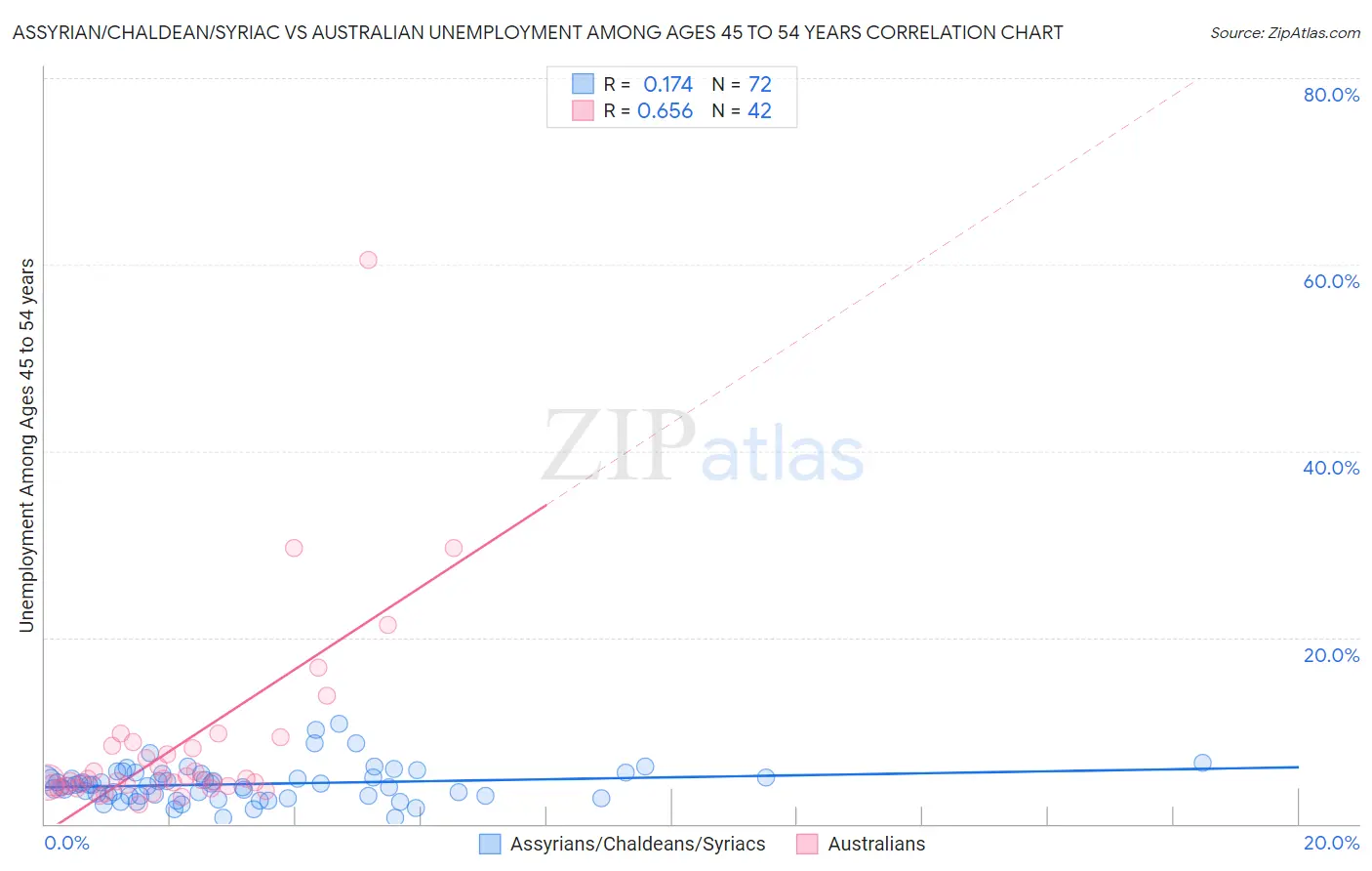 Assyrian/Chaldean/Syriac vs Australian Unemployment Among Ages 45 to 54 years