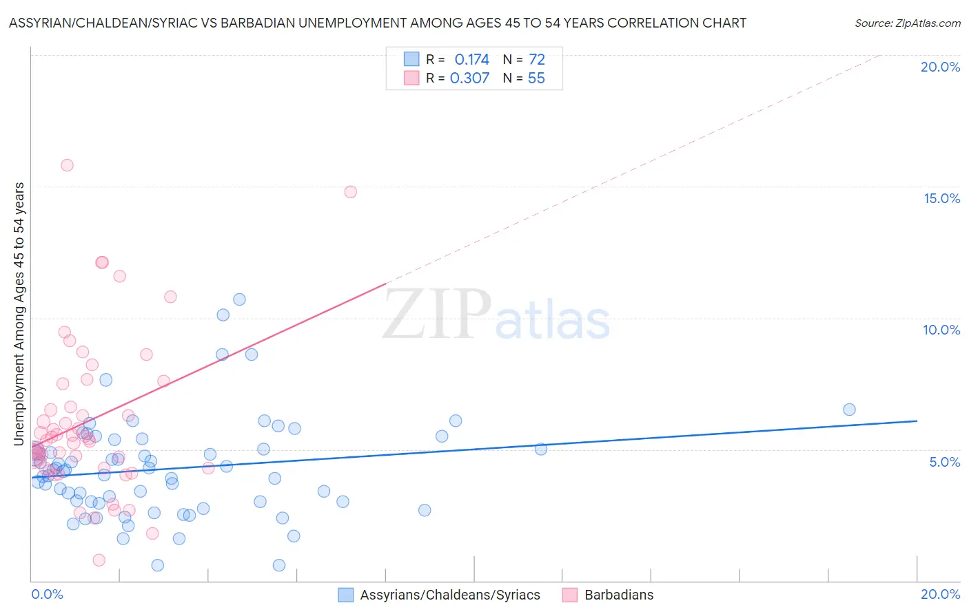 Assyrian/Chaldean/Syriac vs Barbadian Unemployment Among Ages 45 to 54 years