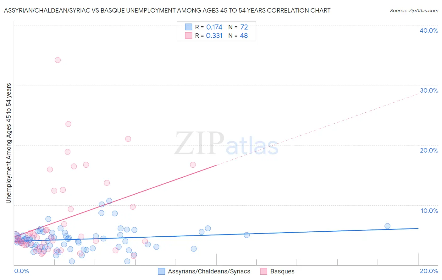Assyrian/Chaldean/Syriac vs Basque Unemployment Among Ages 45 to 54 years