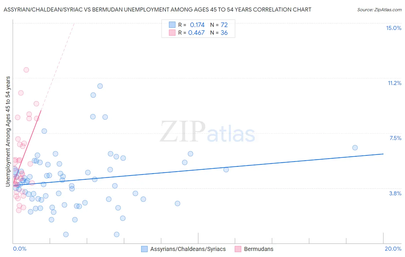 Assyrian/Chaldean/Syriac vs Bermudan Unemployment Among Ages 45 to 54 years