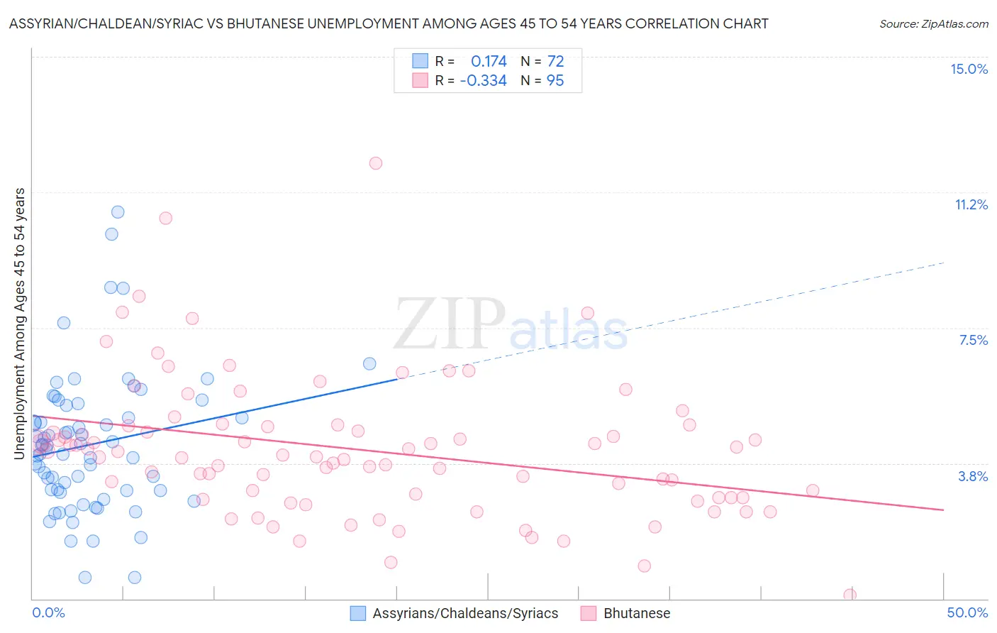 Assyrian/Chaldean/Syriac vs Bhutanese Unemployment Among Ages 45 to 54 years
