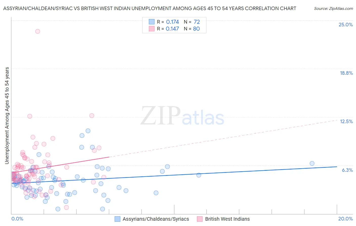 Assyrian/Chaldean/Syriac vs British West Indian Unemployment Among Ages 45 to 54 years