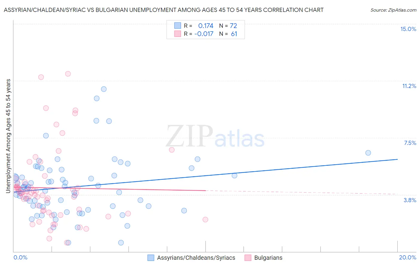 Assyrian/Chaldean/Syriac vs Bulgarian Unemployment Among Ages 45 to 54 years