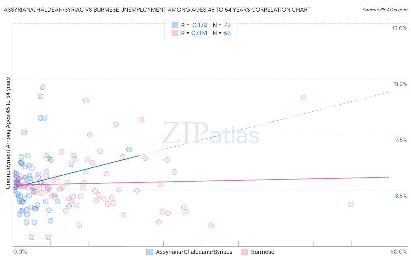 Assyrian/Chaldean/Syriac vs Burmese Unemployment Among Ages 45 to 54 years