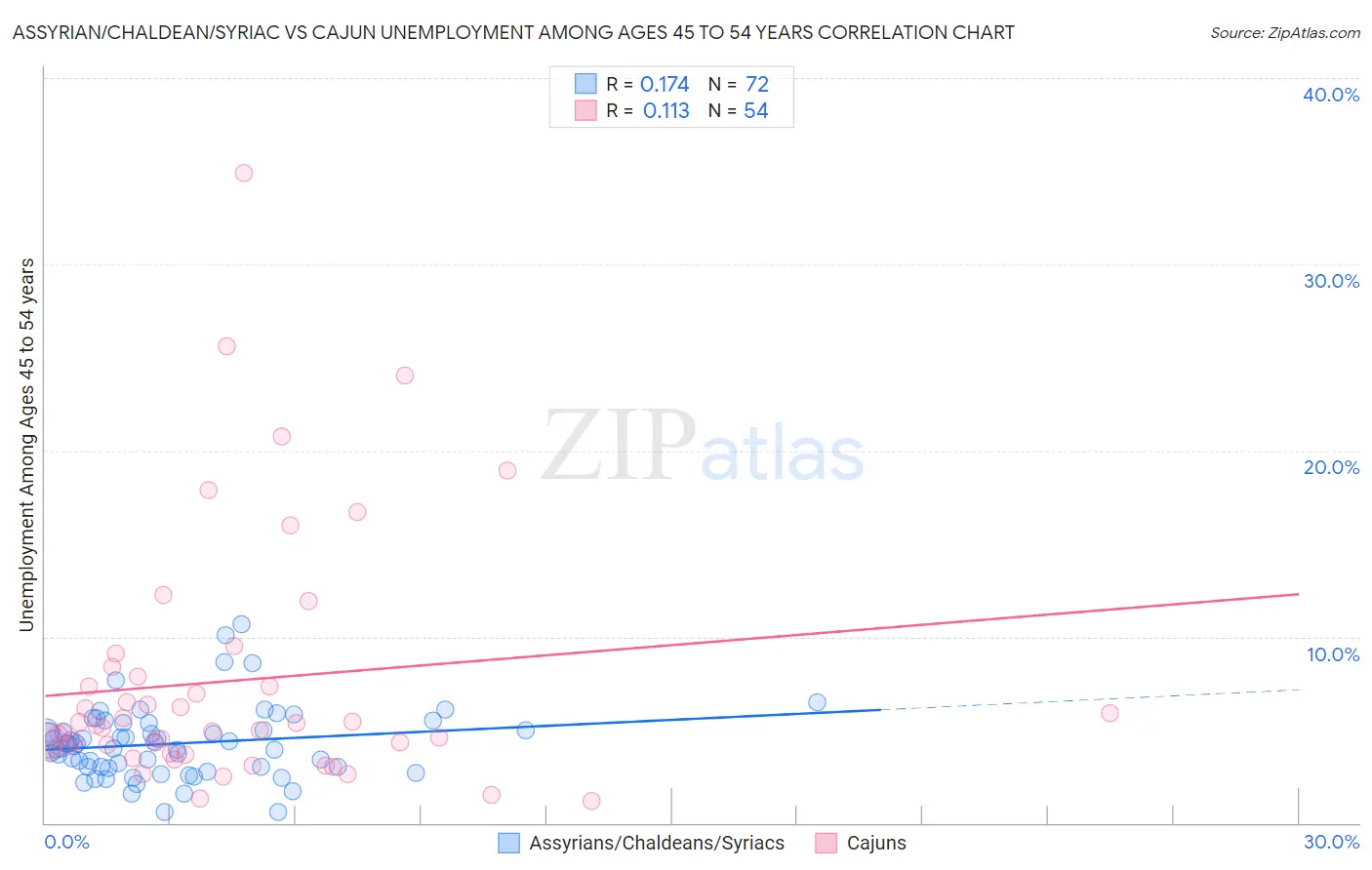 Assyrian/Chaldean/Syriac vs Cajun Unemployment Among Ages 45 to 54 years