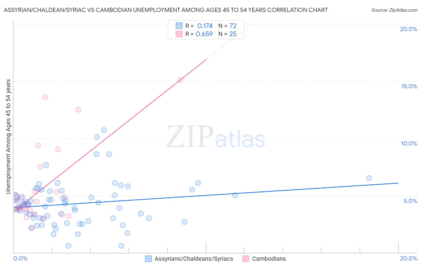 Assyrian/Chaldean/Syriac vs Cambodian Unemployment Among Ages 45 to 54 years