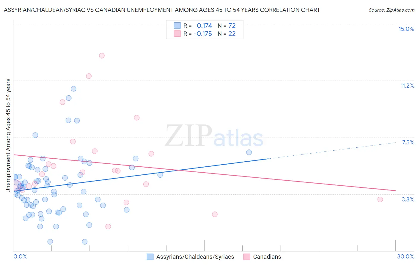Assyrian/Chaldean/Syriac vs Canadian Unemployment Among Ages 45 to 54 years