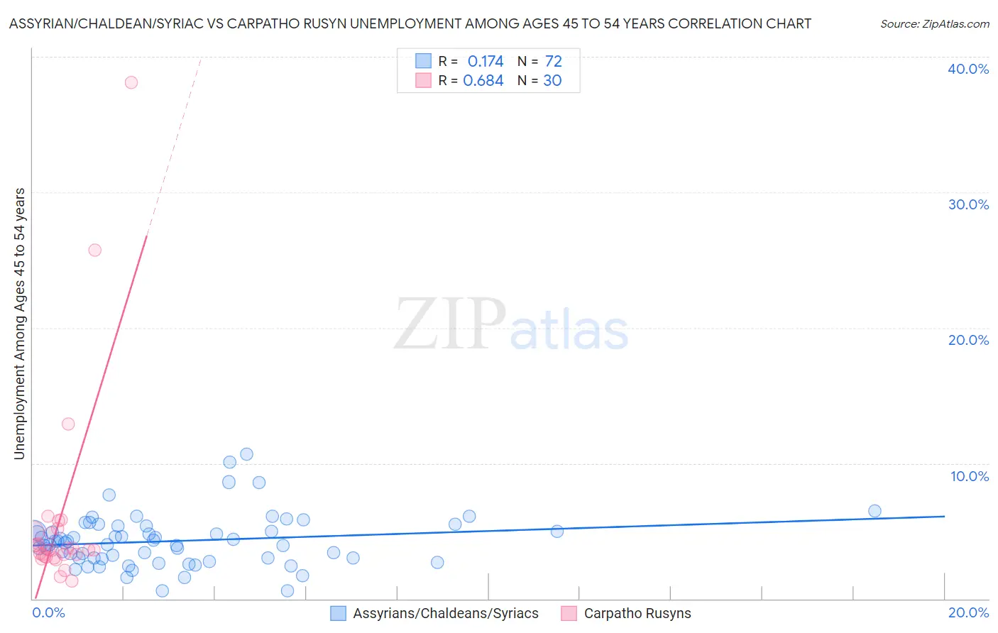 Assyrian/Chaldean/Syriac vs Carpatho Rusyn Unemployment Among Ages 45 to 54 years