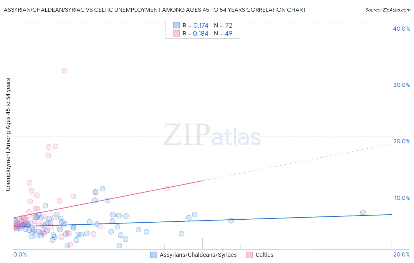 Assyrian/Chaldean/Syriac vs Celtic Unemployment Among Ages 45 to 54 years
