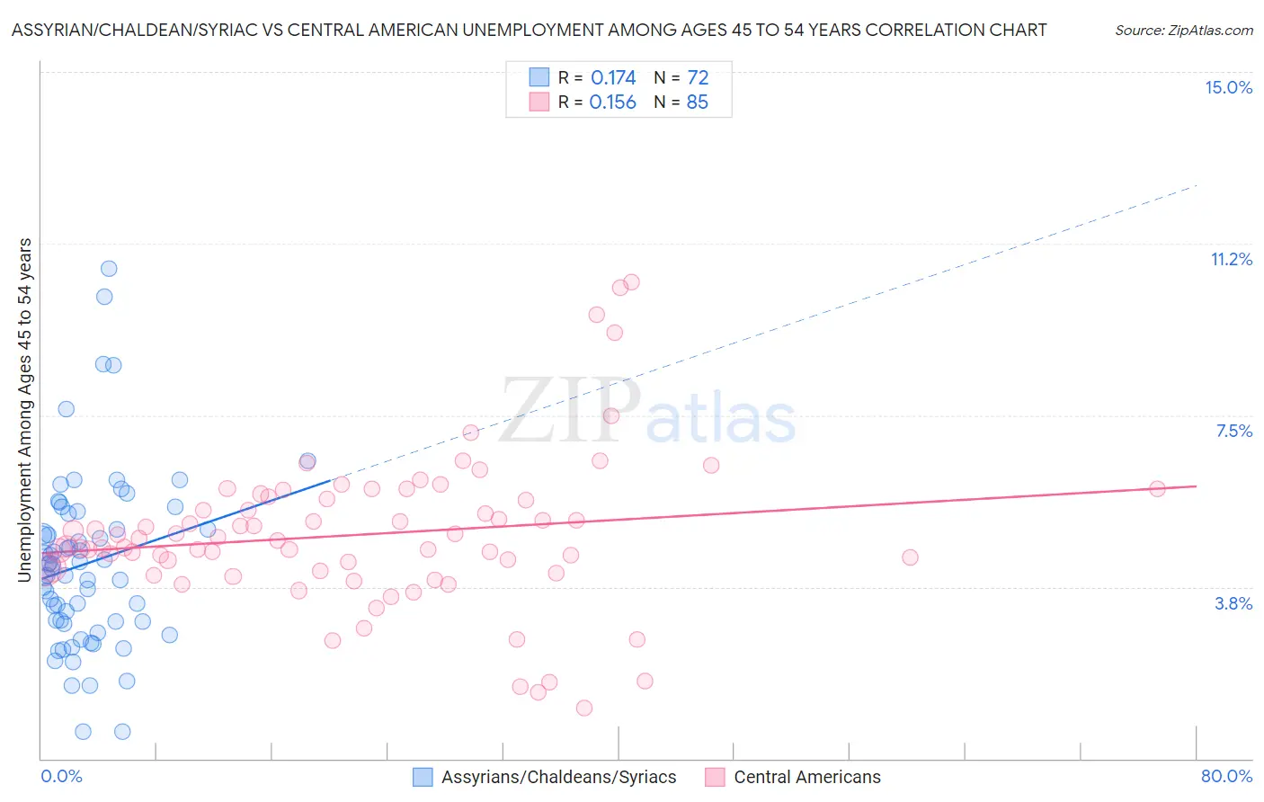 Assyrian/Chaldean/Syriac vs Central American Unemployment Among Ages 45 to 54 years