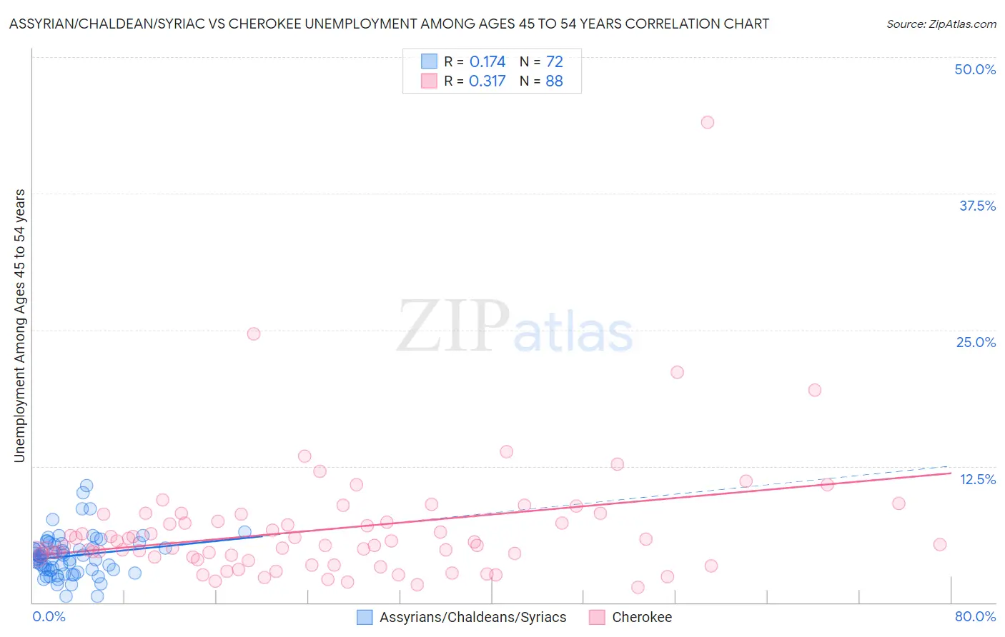 Assyrian/Chaldean/Syriac vs Cherokee Unemployment Among Ages 45 to 54 years