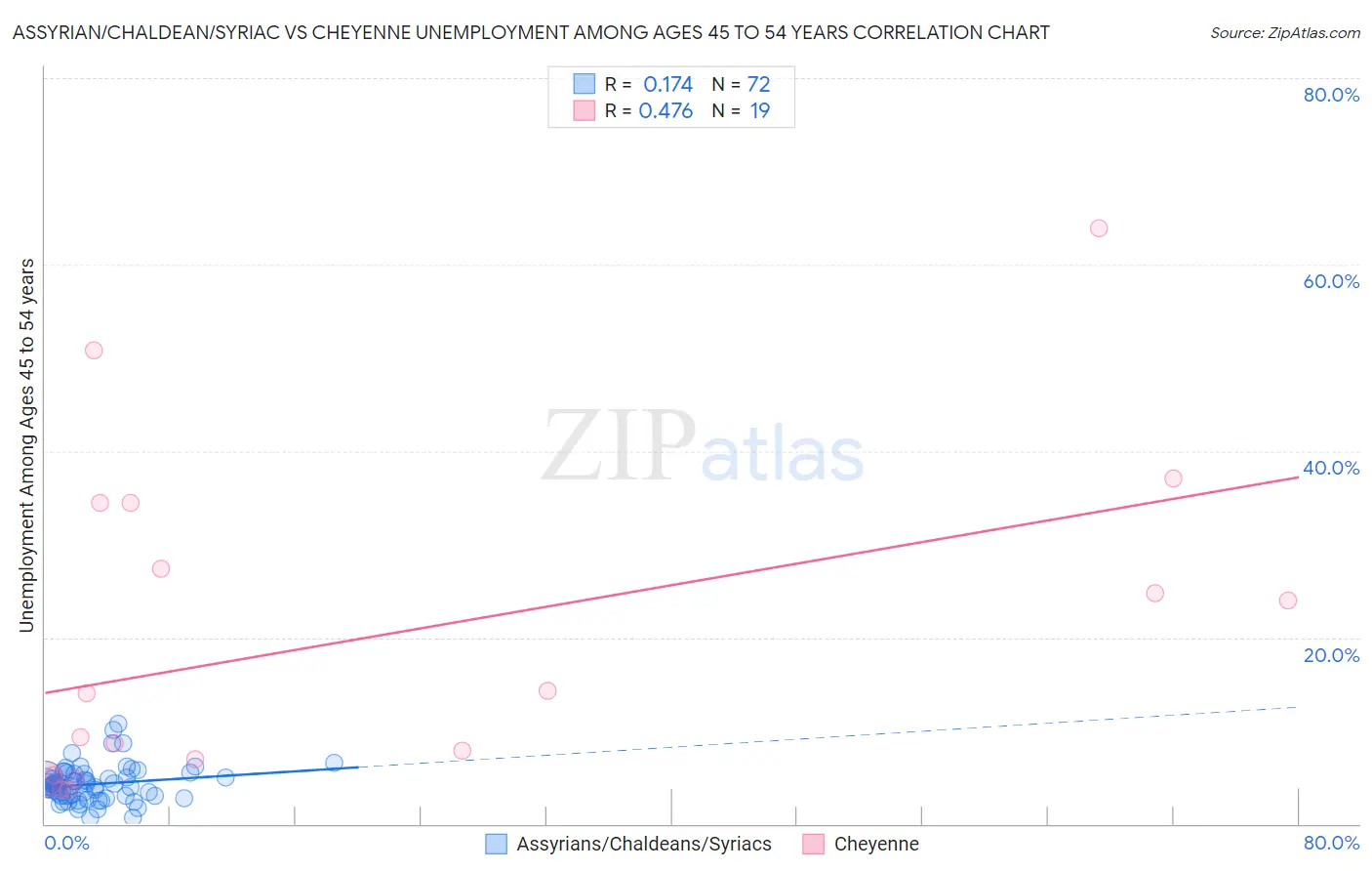 Assyrian/Chaldean/Syriac vs Cheyenne Unemployment Among Ages 45 to 54 years
