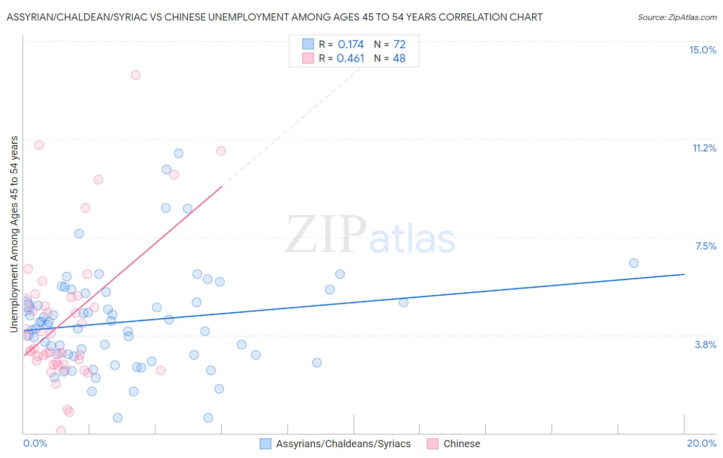 Assyrian/Chaldean/Syriac vs Chinese Unemployment Among Ages 45 to 54 years