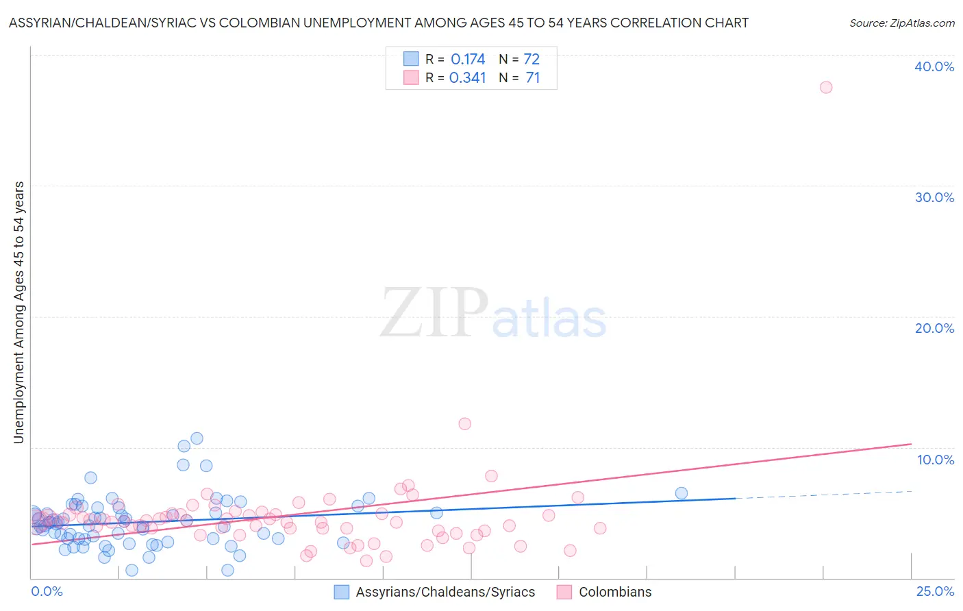 Assyrian/Chaldean/Syriac vs Colombian Unemployment Among Ages 45 to 54 years