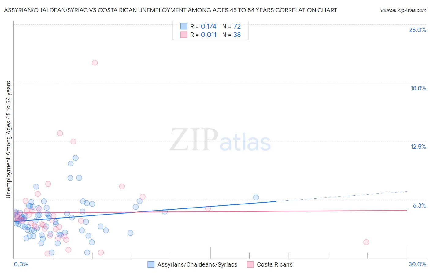 Assyrian/Chaldean/Syriac vs Costa Rican Unemployment Among Ages 45 to 54 years